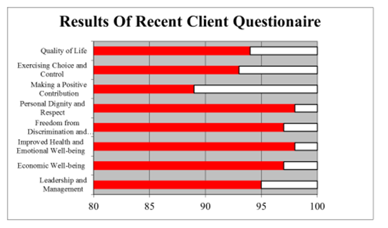 Questionaire Results